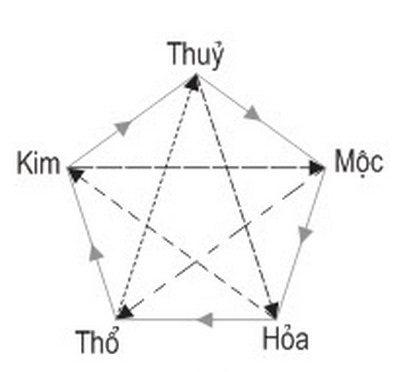 Ngũ hành sim số đẹp