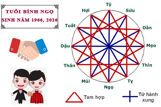Tuổi Bính Ngọ hợp với tuổi nào trong làm ăn, tình yêu và hôn nhân