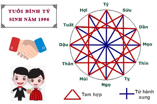 Tuổi Bính Tý hợp với tuổi nào trong làm ăn, tình yêu và hôn nhân