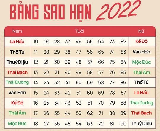 Sao hạn năm Nhâm Dần 2022: Những người sinh vào năm này có sao Kế Đô chiếu mệnh, tạm gác mọi kế hoạch lớn, 